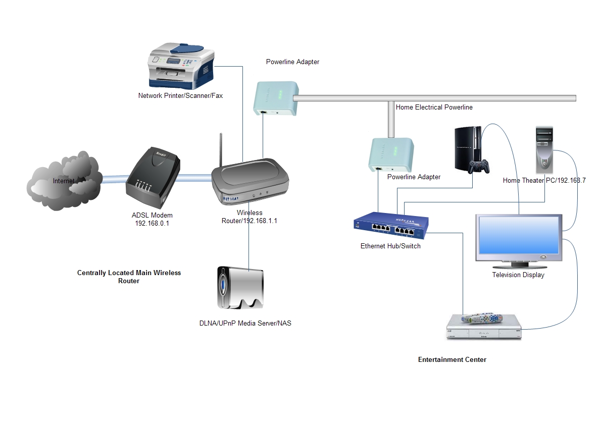 Using Homeplug Powerline Ethernet for Home Network, Media Streaming 