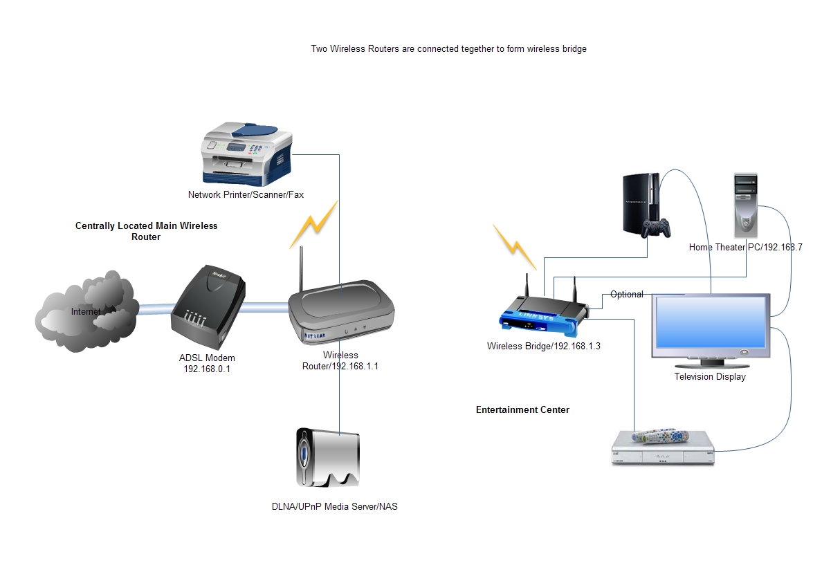 Bridging Networking